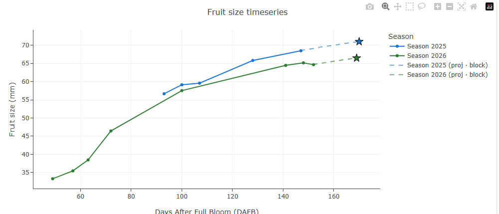 Fruit-size growth curve — weekly measurements with predicted final size